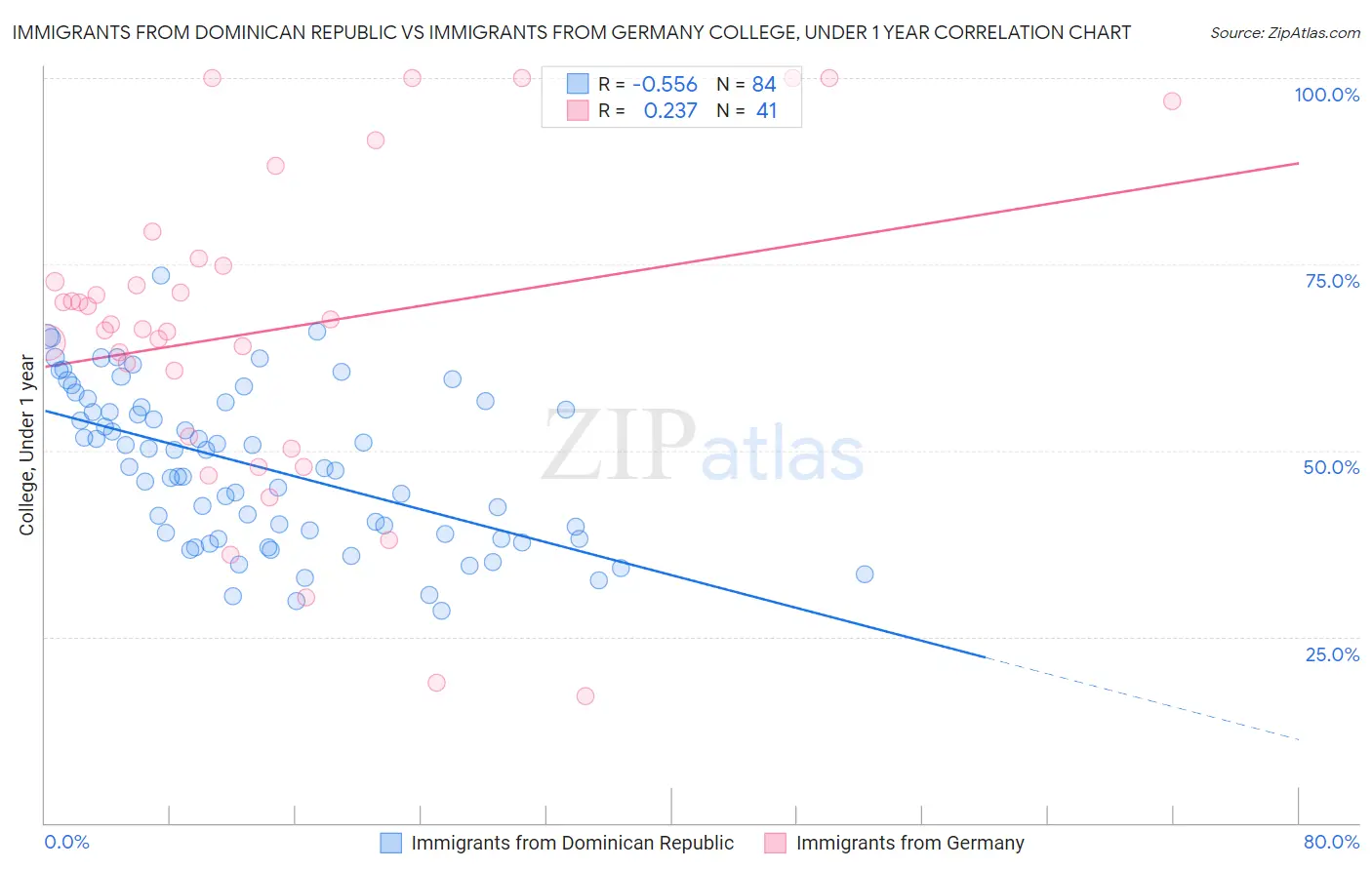 Immigrants from Dominican Republic vs Immigrants from Germany College, Under 1 year