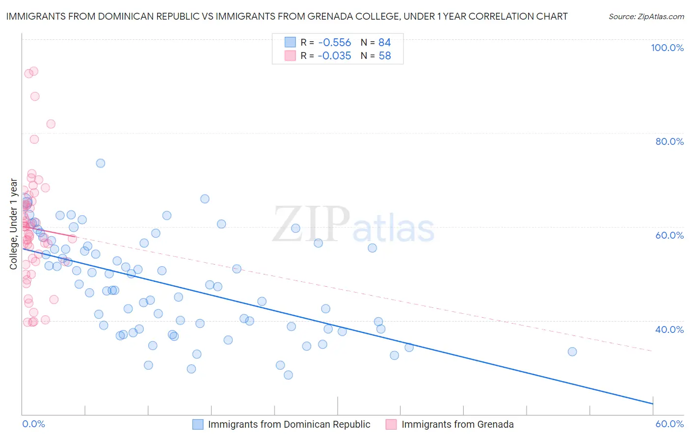 Immigrants from Dominican Republic vs Immigrants from Grenada College, Under 1 year