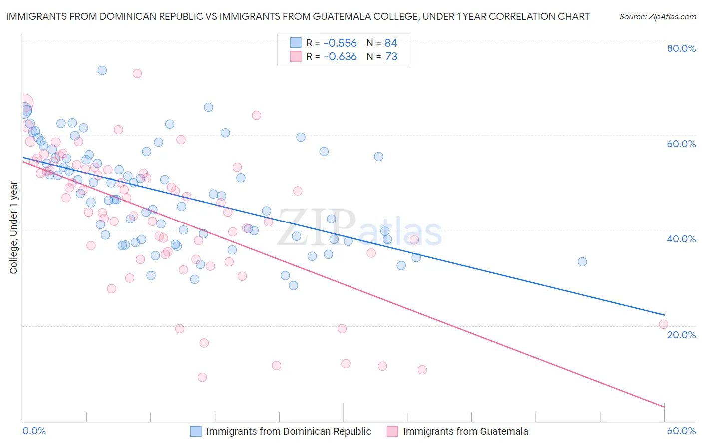 Immigrants from Dominican Republic vs Immigrants from Guatemala College, Under 1 year