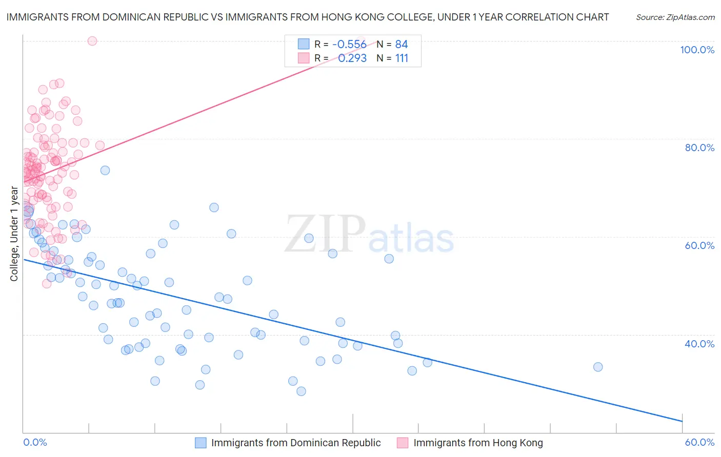 Immigrants from Dominican Republic vs Immigrants from Hong Kong College, Under 1 year