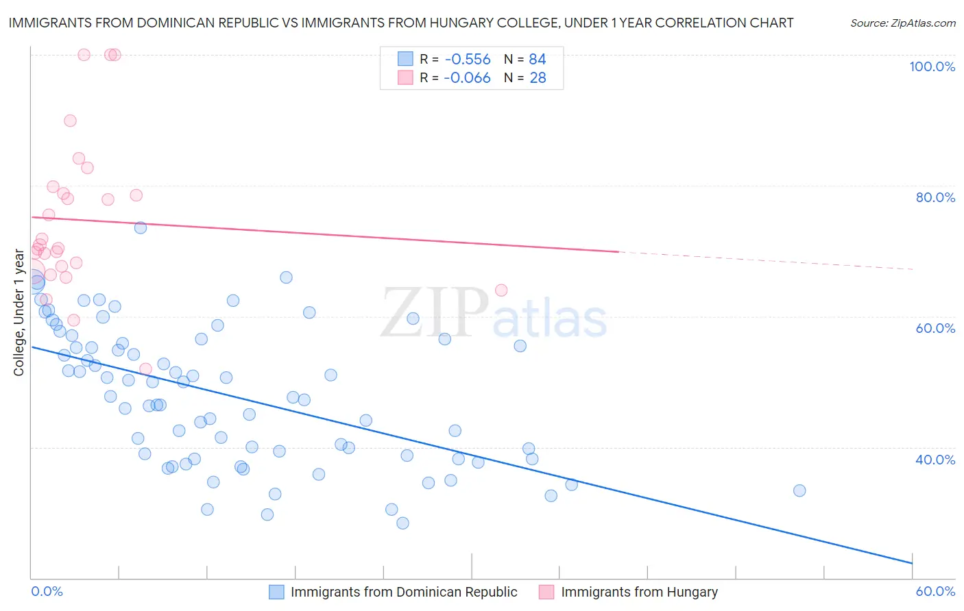 Immigrants from Dominican Republic vs Immigrants from Hungary College, Under 1 year