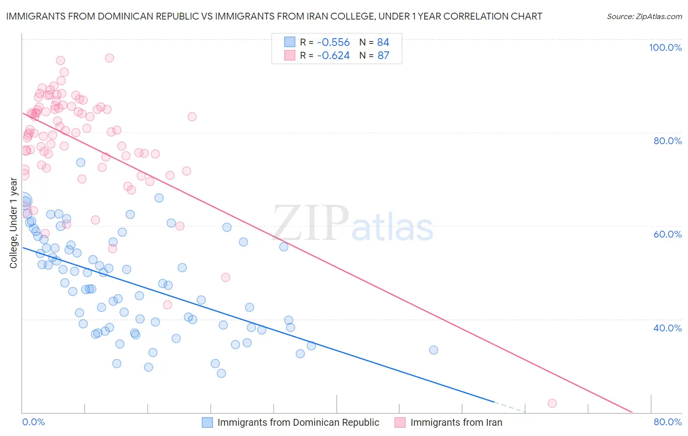 Immigrants from Dominican Republic vs Immigrants from Iran College, Under 1 year