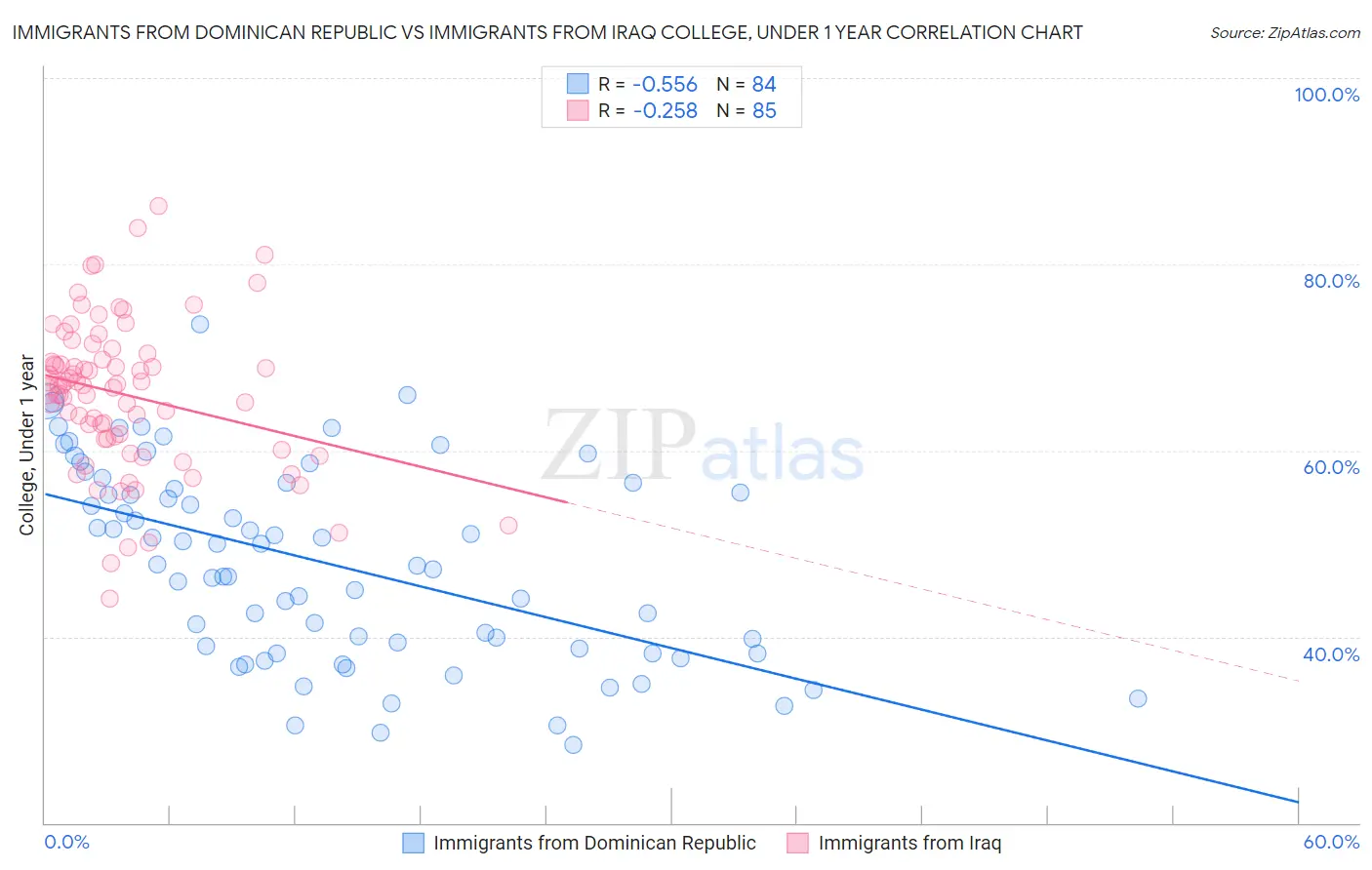 Immigrants from Dominican Republic vs Immigrants from Iraq College, Under 1 year