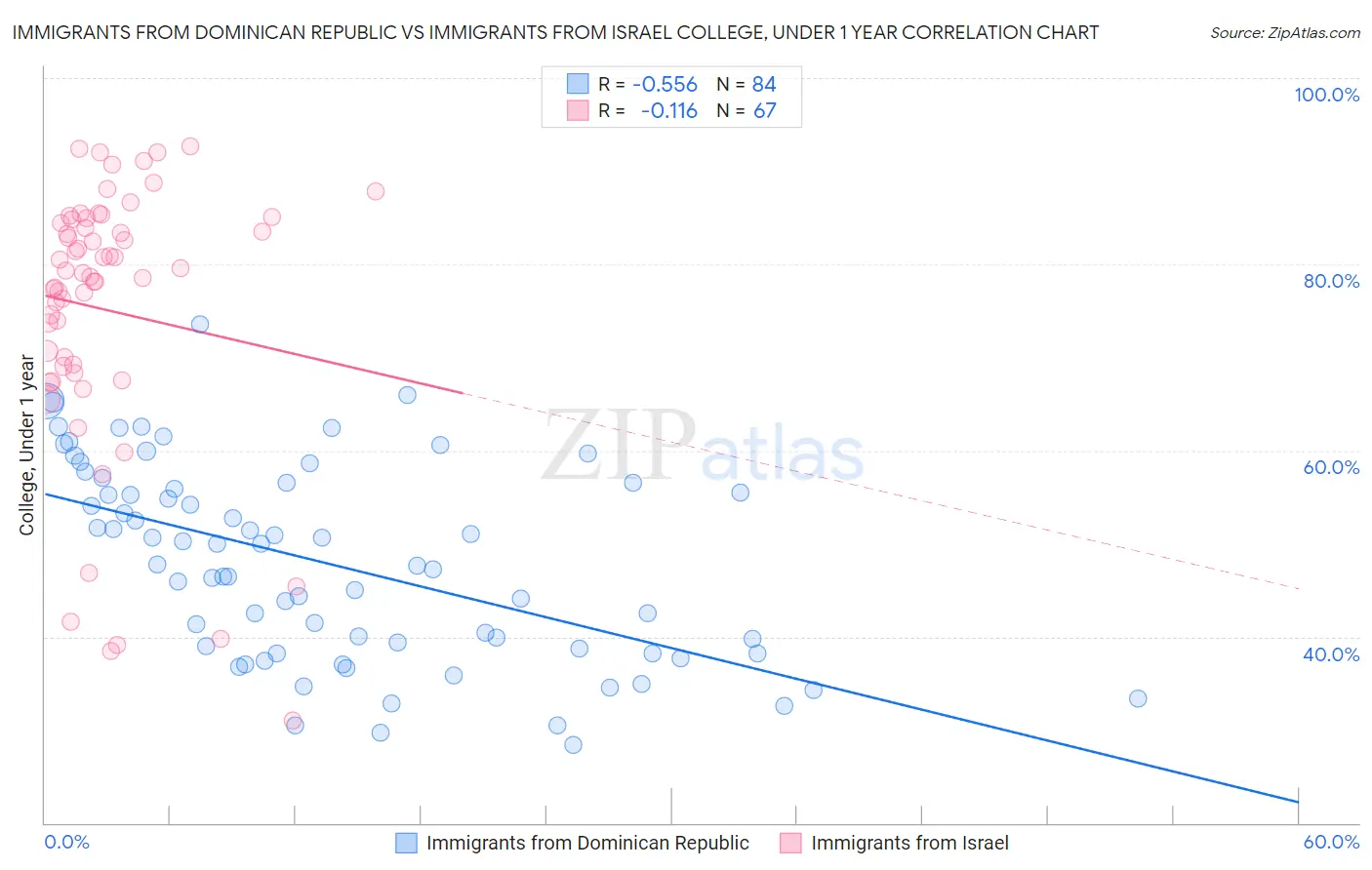 Immigrants from Dominican Republic vs Immigrants from Israel College, Under 1 year