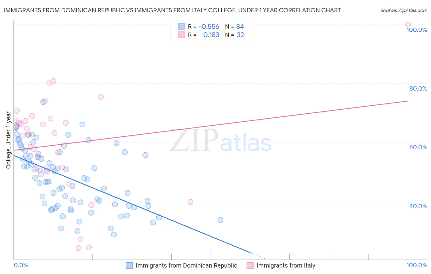 Immigrants from Dominican Republic vs Immigrants from Italy College, Under 1 year