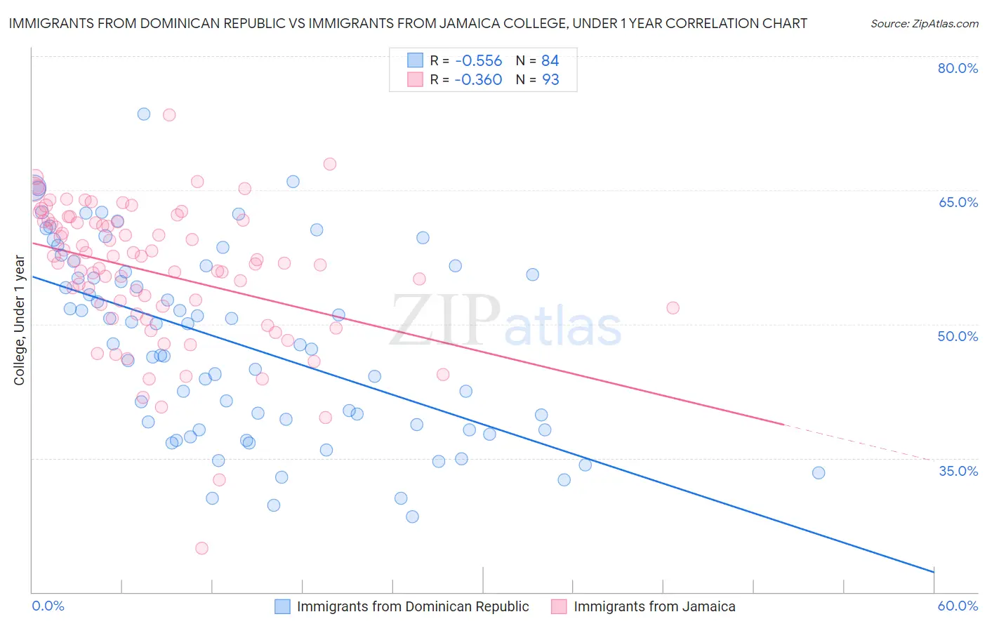 Immigrants from Dominican Republic vs Immigrants from Jamaica College, Under 1 year