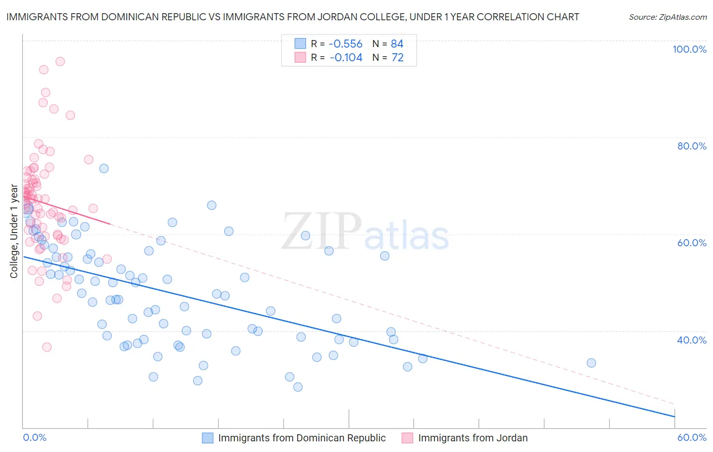 Immigrants from Dominican Republic vs Immigrants from Jordan College, Under 1 year