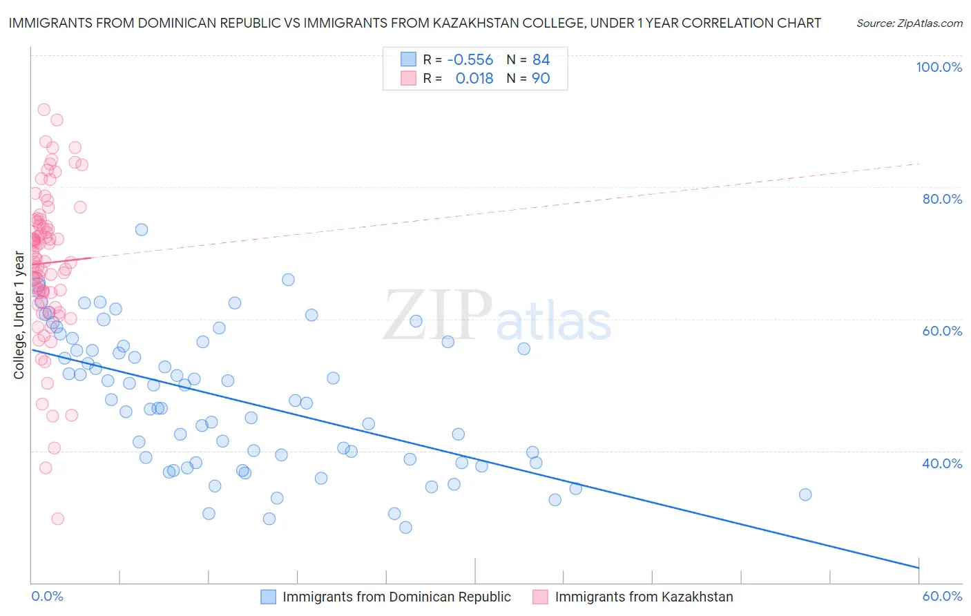 Immigrants from Dominican Republic vs Immigrants from Kazakhstan College, Under 1 year