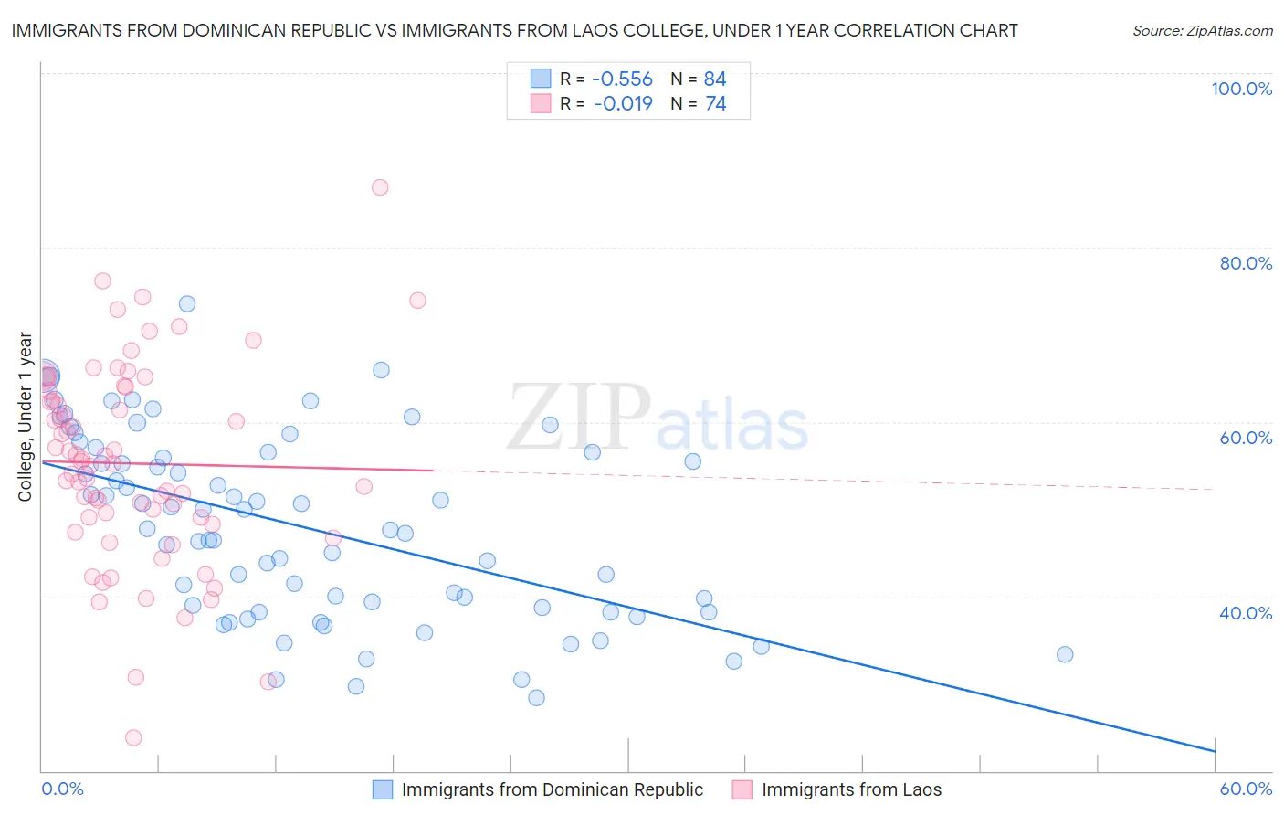 Immigrants from Dominican Republic vs Immigrants from Laos College, Under 1 year