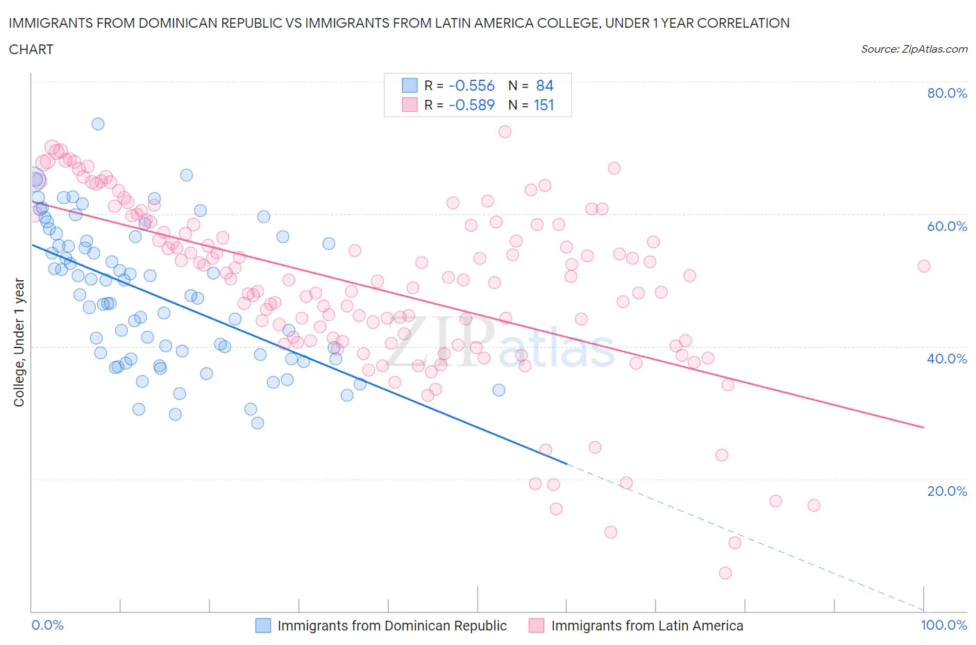 Immigrants from Dominican Republic vs Immigrants from Latin America College, Under 1 year