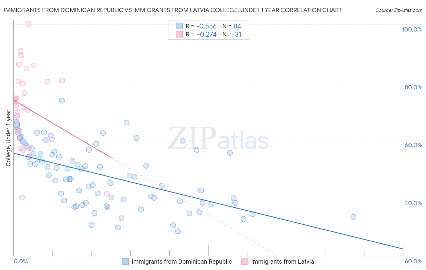 Immigrants from Dominican Republic vs Immigrants from Latvia College, Under 1 year