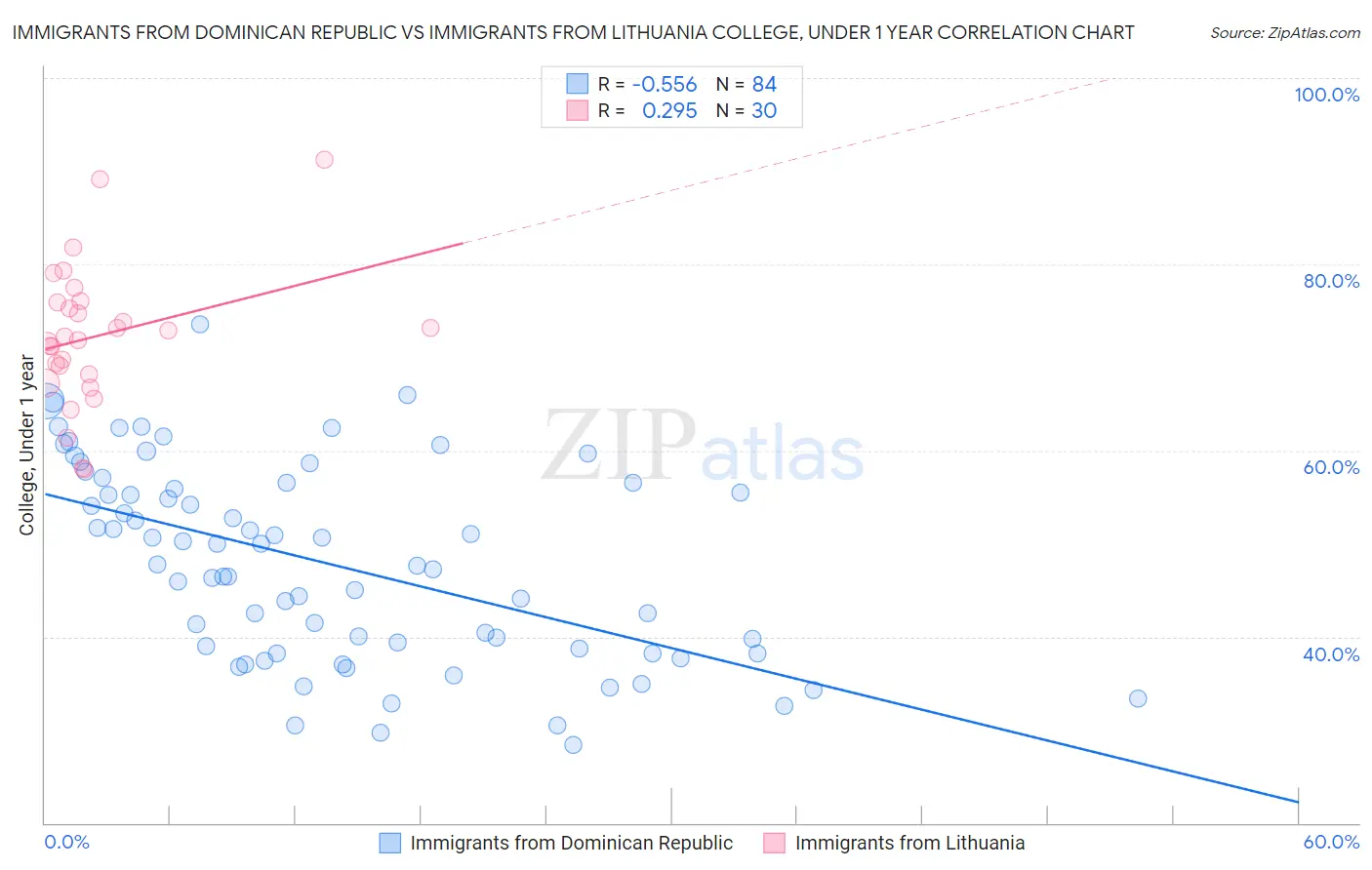 Immigrants from Dominican Republic vs Immigrants from Lithuania College, Under 1 year