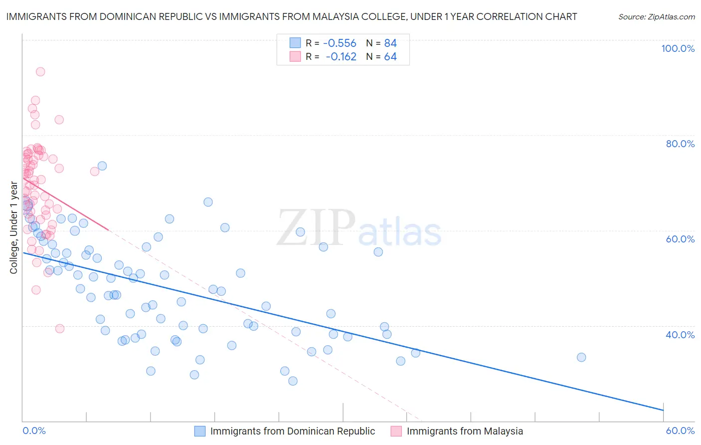 Immigrants from Dominican Republic vs Immigrants from Malaysia College, Under 1 year