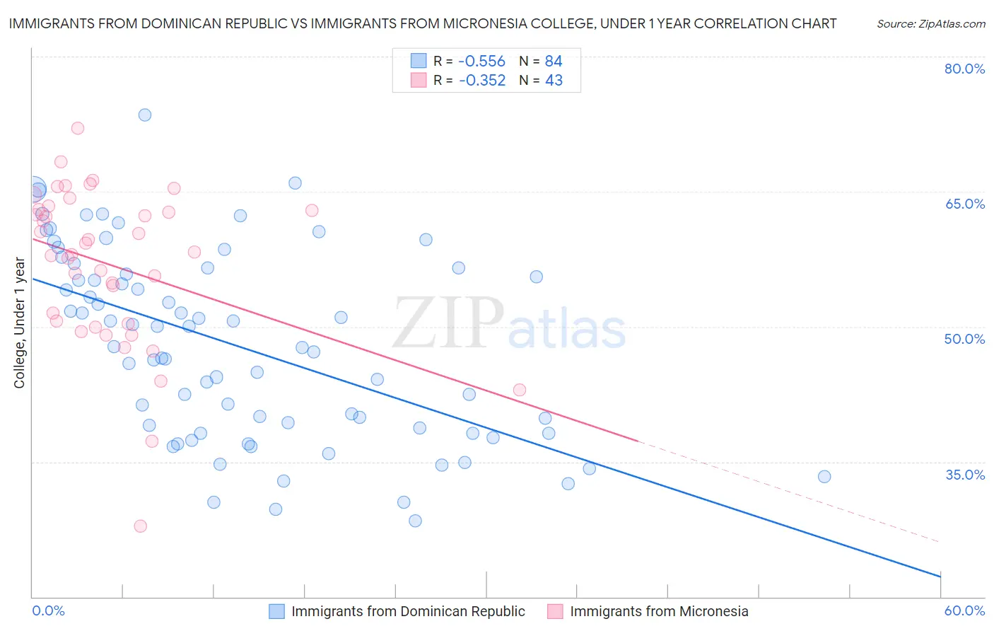 Immigrants from Dominican Republic vs Immigrants from Micronesia College, Under 1 year