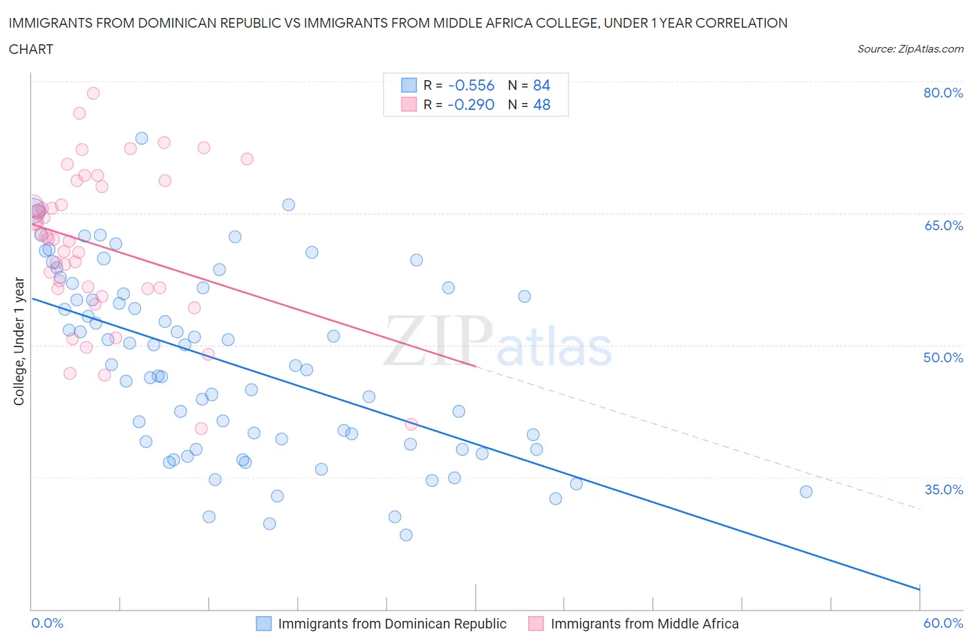 Immigrants from Dominican Republic vs Immigrants from Middle Africa College, Under 1 year