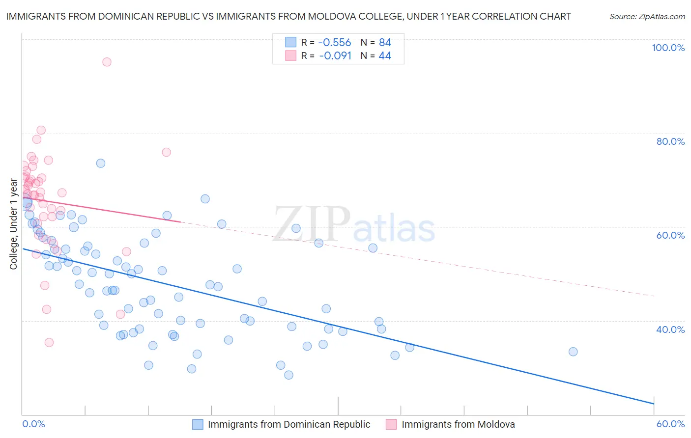 Immigrants from Dominican Republic vs Immigrants from Moldova College, Under 1 year