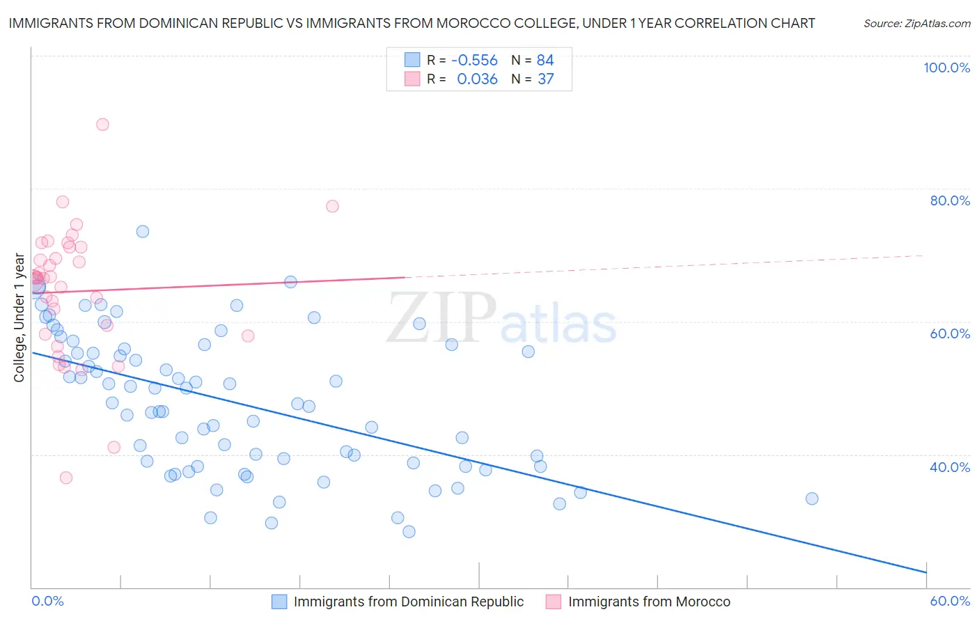 Immigrants from Dominican Republic vs Immigrants from Morocco College, Under 1 year
