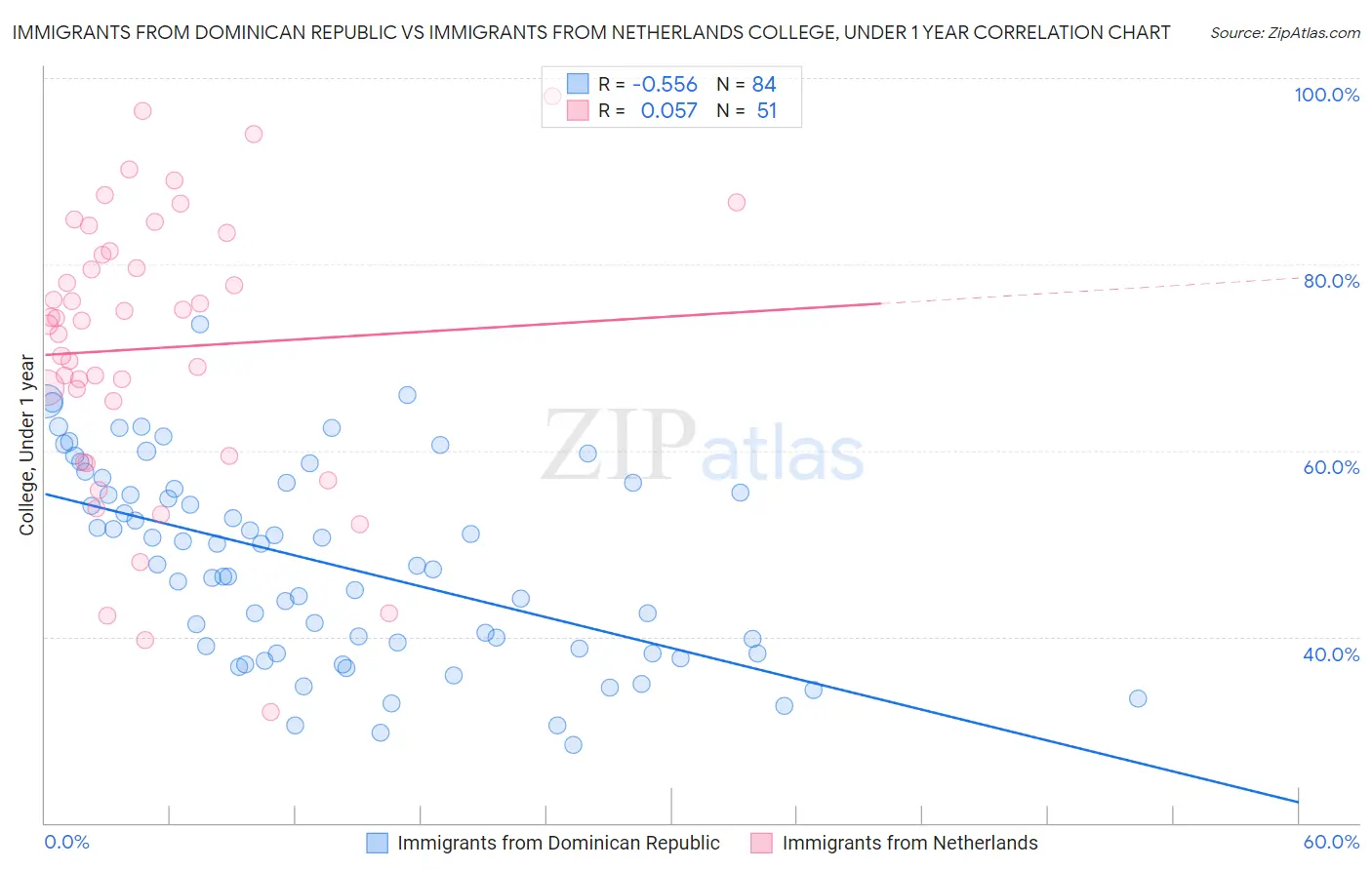 Immigrants from Dominican Republic vs Immigrants from Netherlands College, Under 1 year