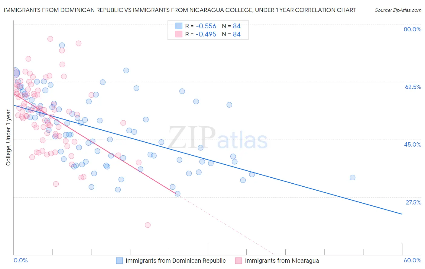 Immigrants from Dominican Republic vs Immigrants from Nicaragua College, Under 1 year