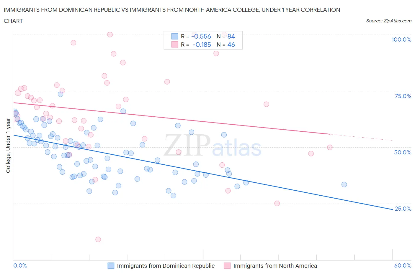 Immigrants from Dominican Republic vs Immigrants from North America College, Under 1 year