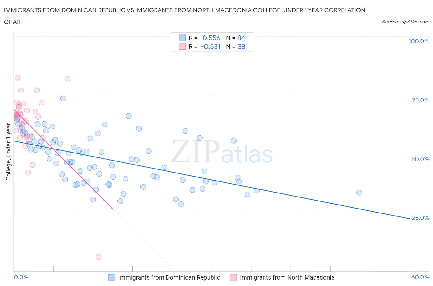 Immigrants from Dominican Republic vs Immigrants from North Macedonia College, Under 1 year