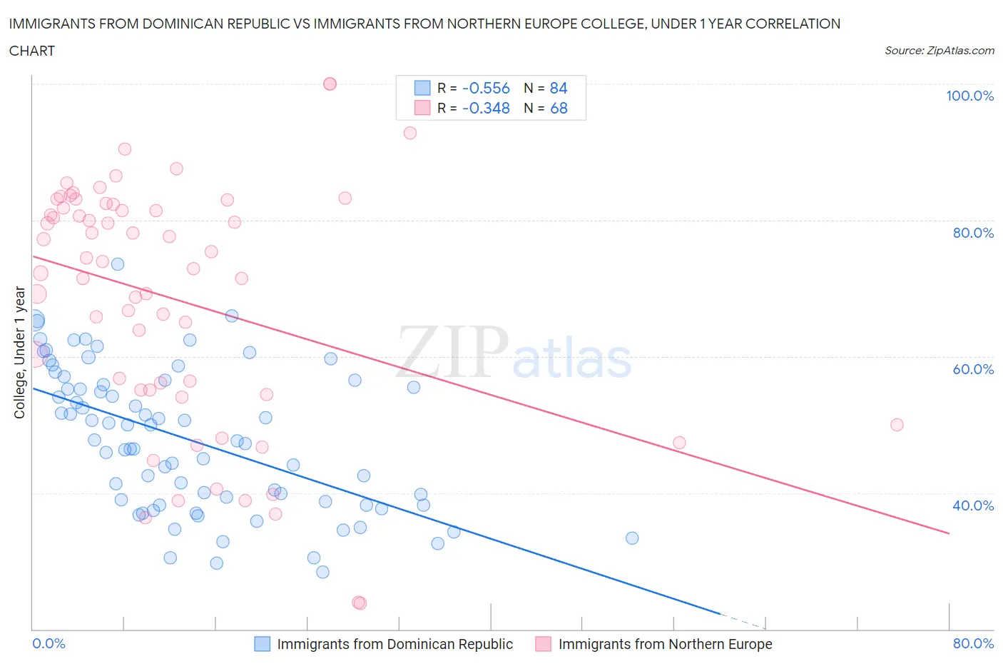 Immigrants from Dominican Republic vs Immigrants from Northern Europe College, Under 1 year