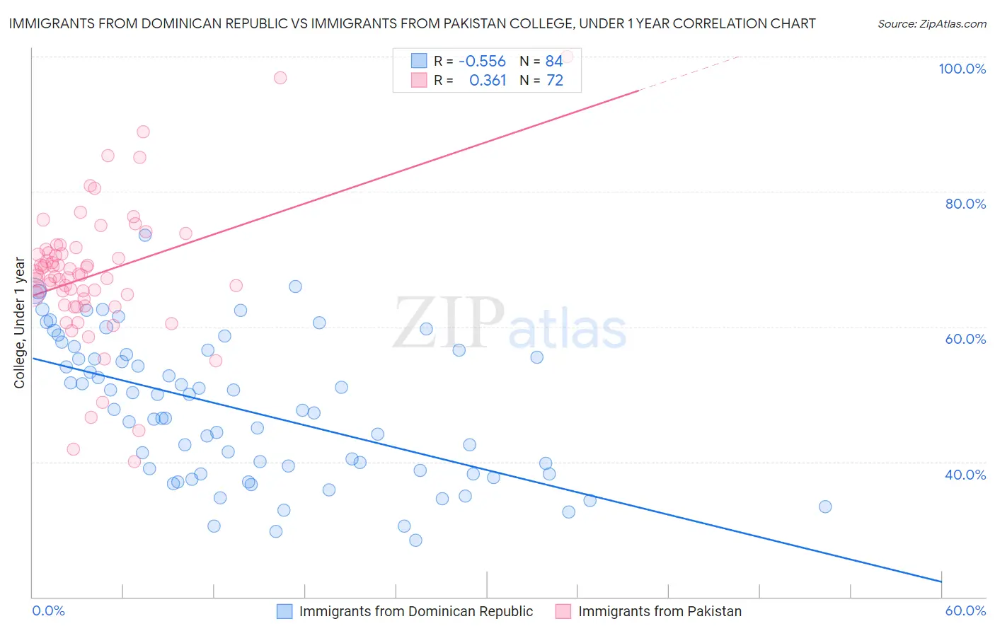 Immigrants from Dominican Republic vs Immigrants from Pakistan College, Under 1 year