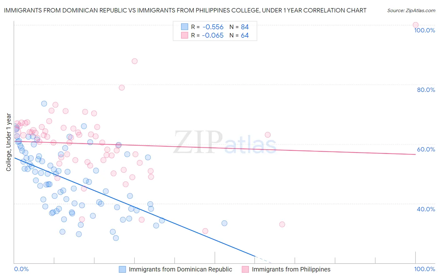 Immigrants from Dominican Republic vs Immigrants from Philippines College, Under 1 year
