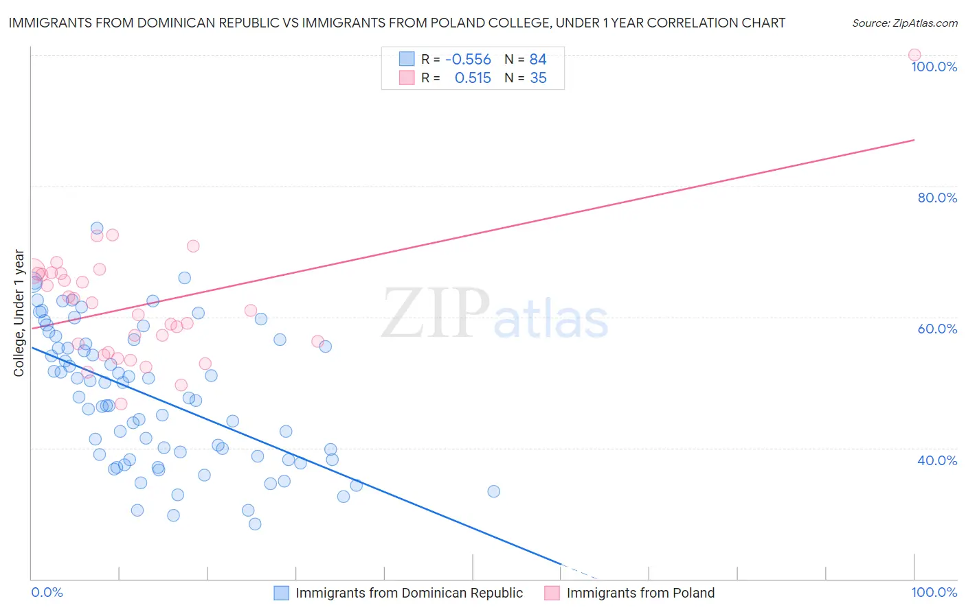 Immigrants from Dominican Republic vs Immigrants from Poland College, Under 1 year
