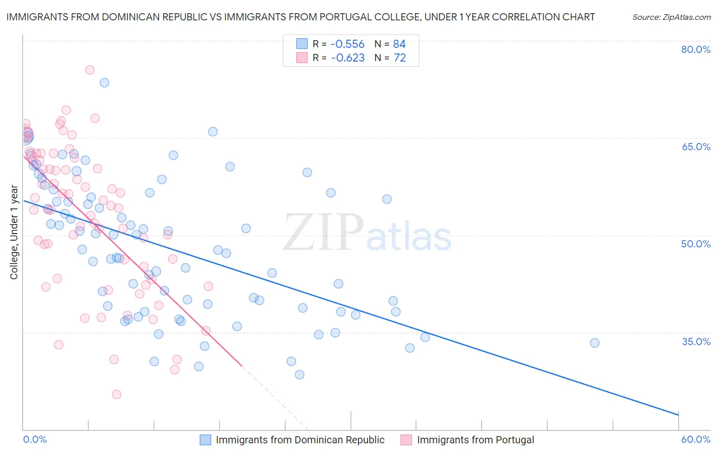 Immigrants from Dominican Republic vs Immigrants from Portugal College, Under 1 year