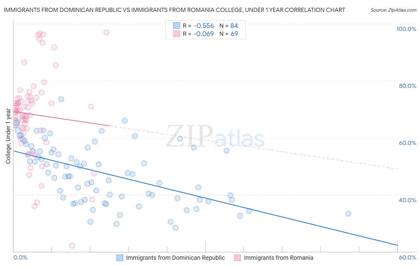 Immigrants from Dominican Republic vs Immigrants from Romania College, Under 1 year