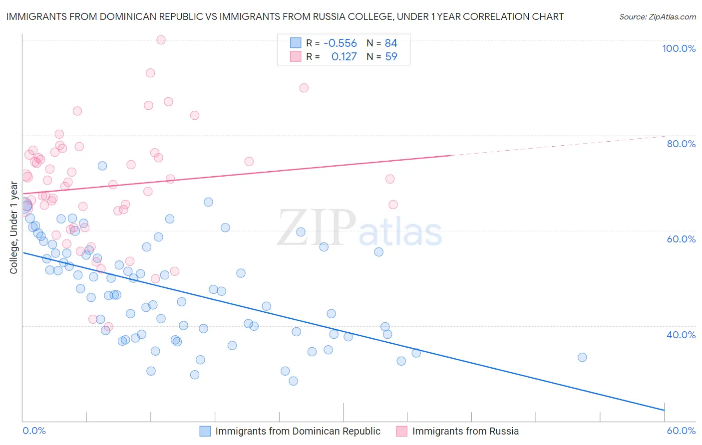 Immigrants from Dominican Republic vs Immigrants from Russia College, Under 1 year