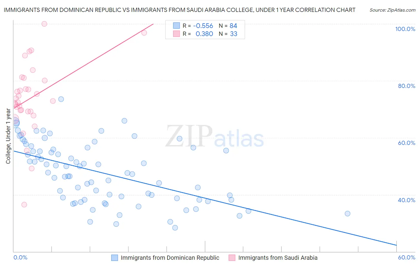 Immigrants from Dominican Republic vs Immigrants from Saudi Arabia College, Under 1 year