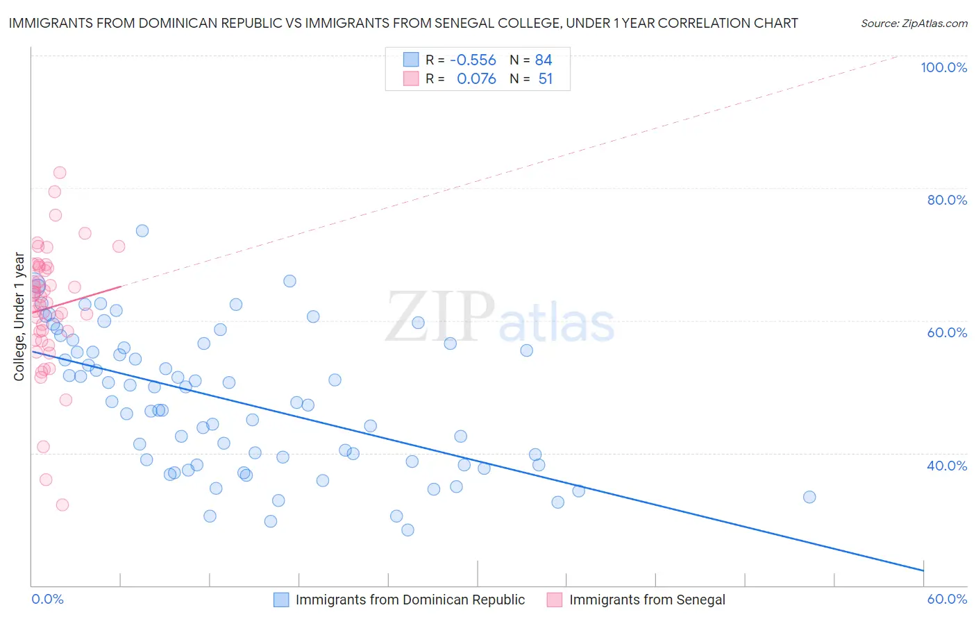 Immigrants from Dominican Republic vs Immigrants from Senegal College, Under 1 year