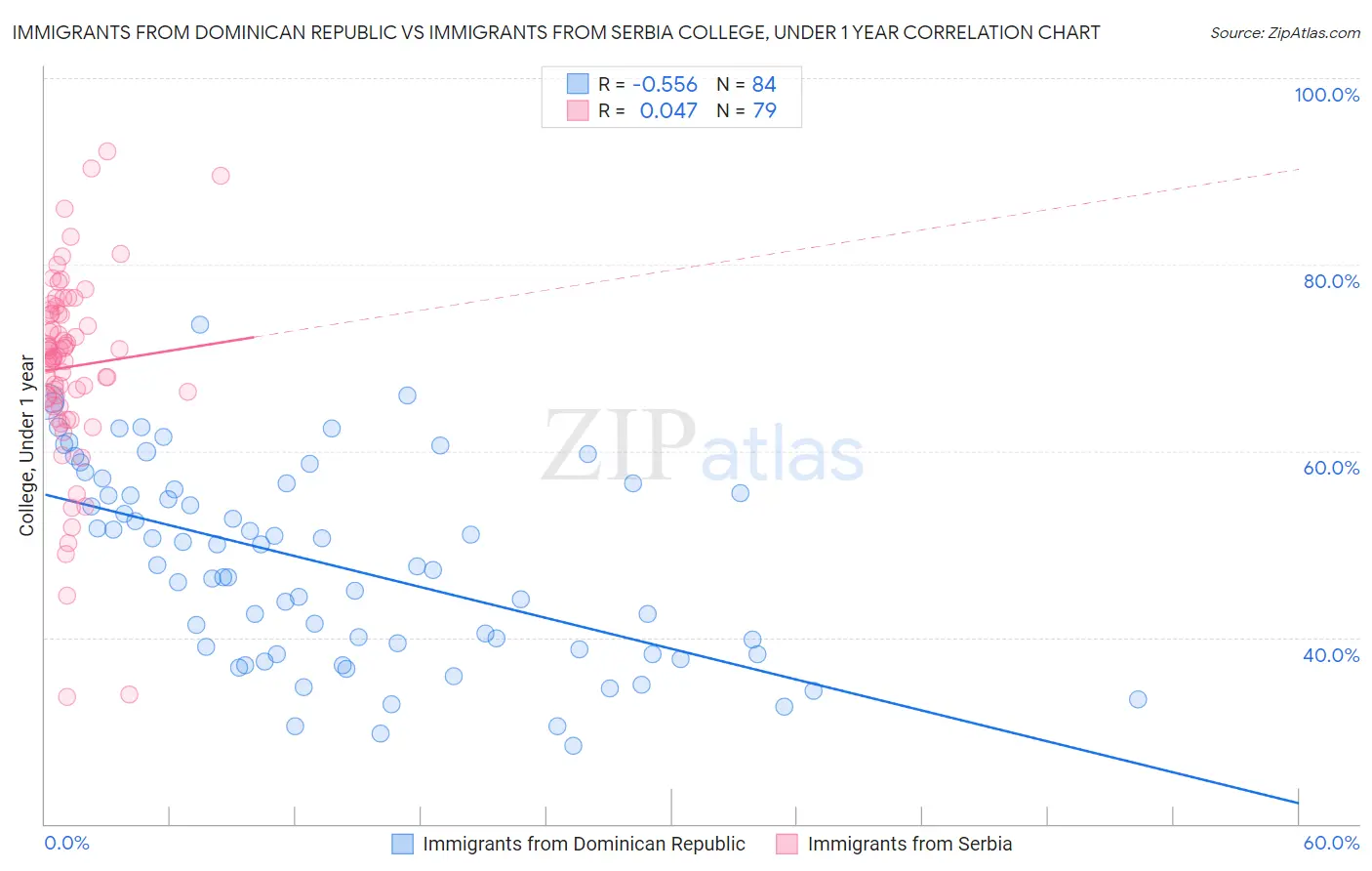 Immigrants from Dominican Republic vs Immigrants from Serbia College, Under 1 year