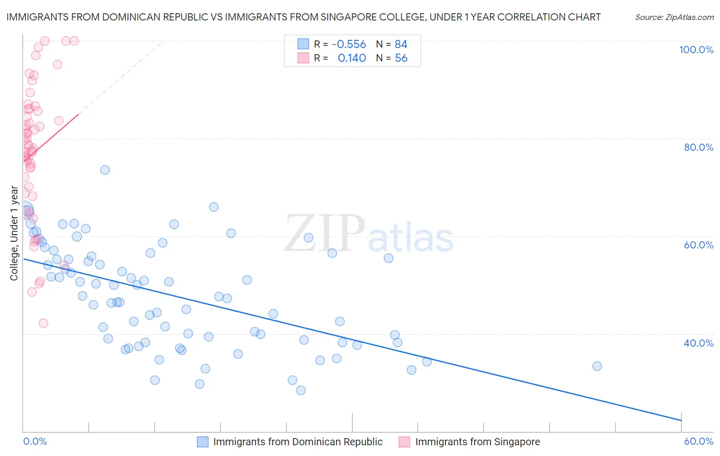 Immigrants from Dominican Republic vs Immigrants from Singapore College, Under 1 year