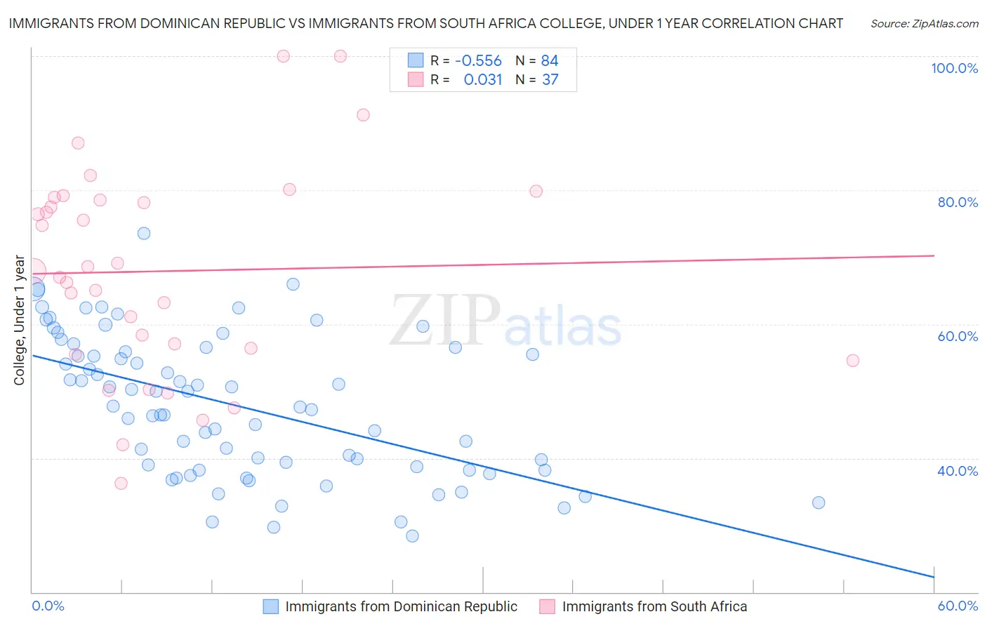 Immigrants from Dominican Republic vs Immigrants from South Africa College, Under 1 year