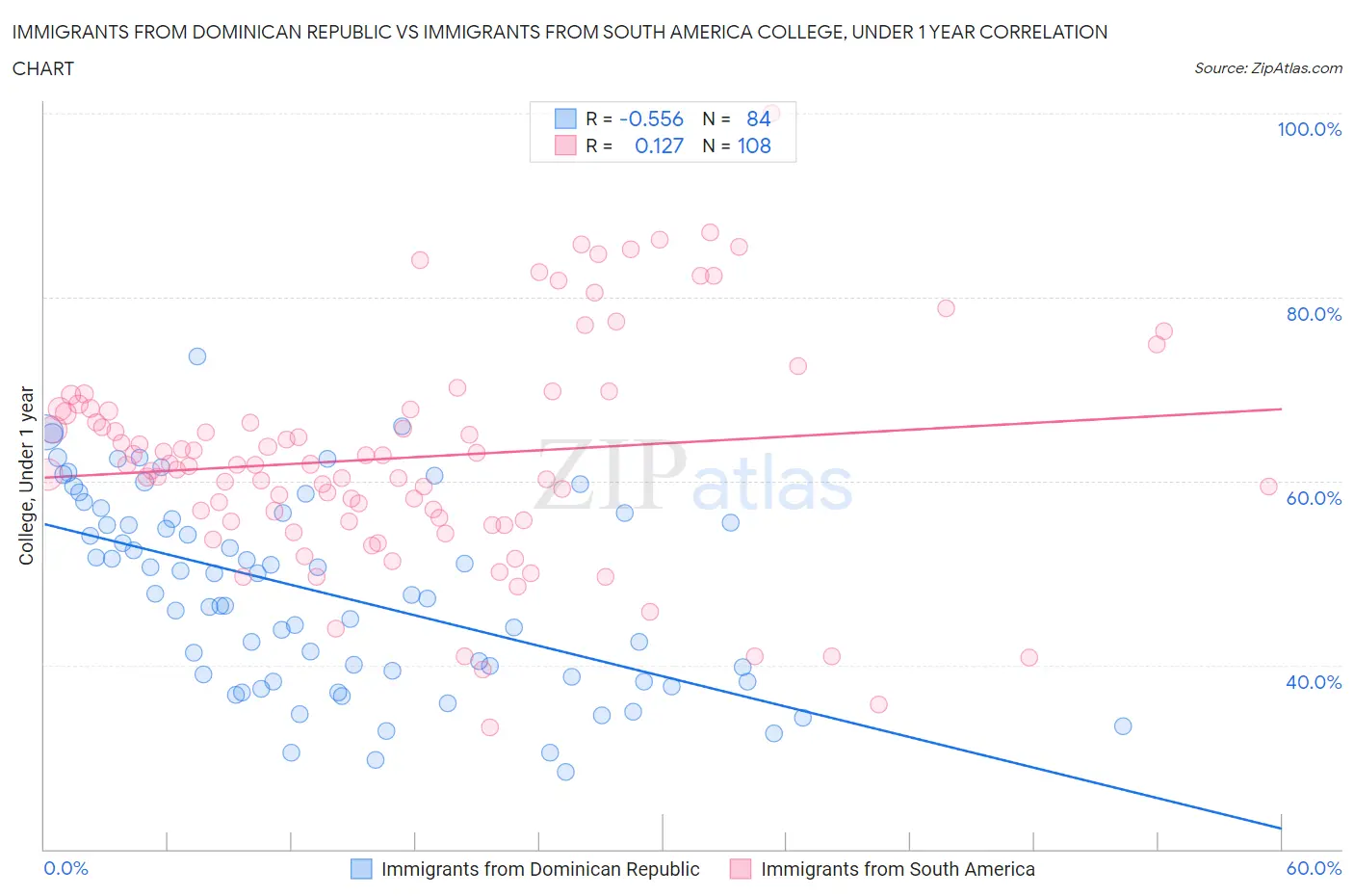 Immigrants from Dominican Republic vs Immigrants from South America College, Under 1 year