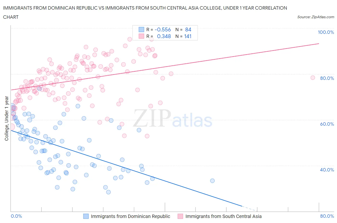Immigrants from Dominican Republic vs Immigrants from South Central Asia College, Under 1 year