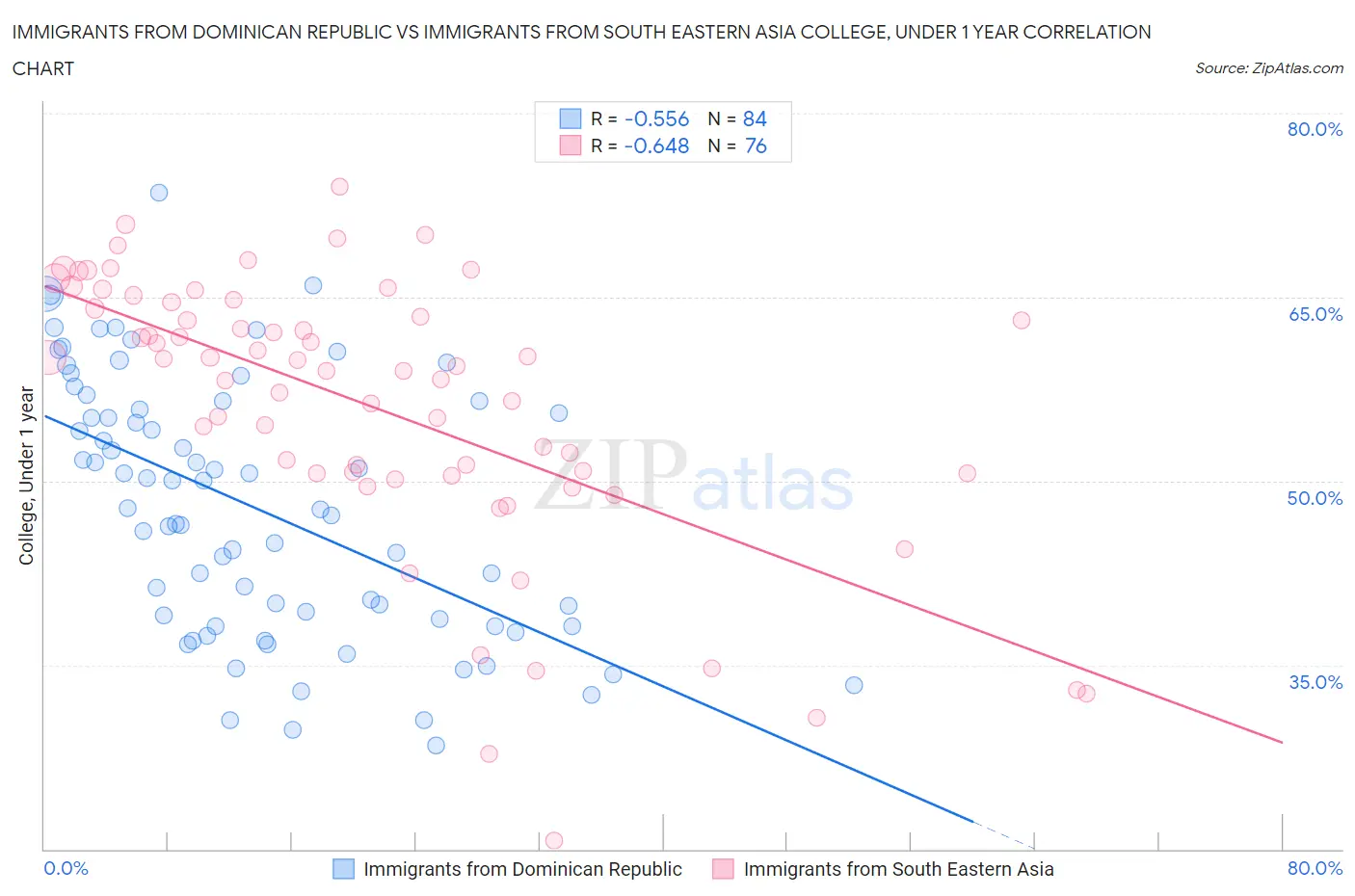 Immigrants from Dominican Republic vs Immigrants from South Eastern Asia College, Under 1 year