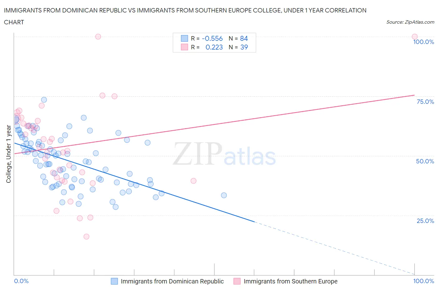 Immigrants from Dominican Republic vs Immigrants from Southern Europe College, Under 1 year