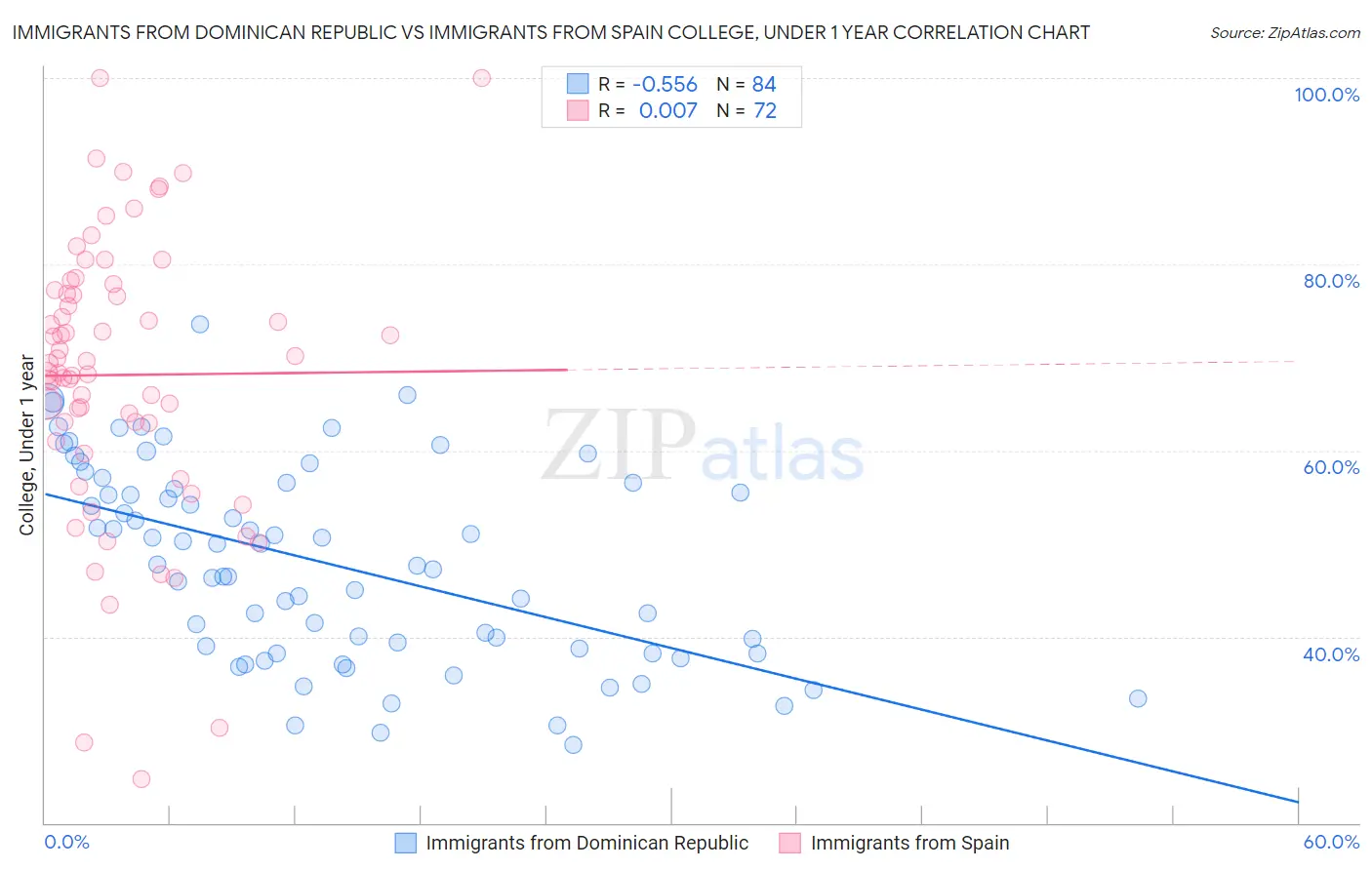Immigrants from Dominican Republic vs Immigrants from Spain College, Under 1 year