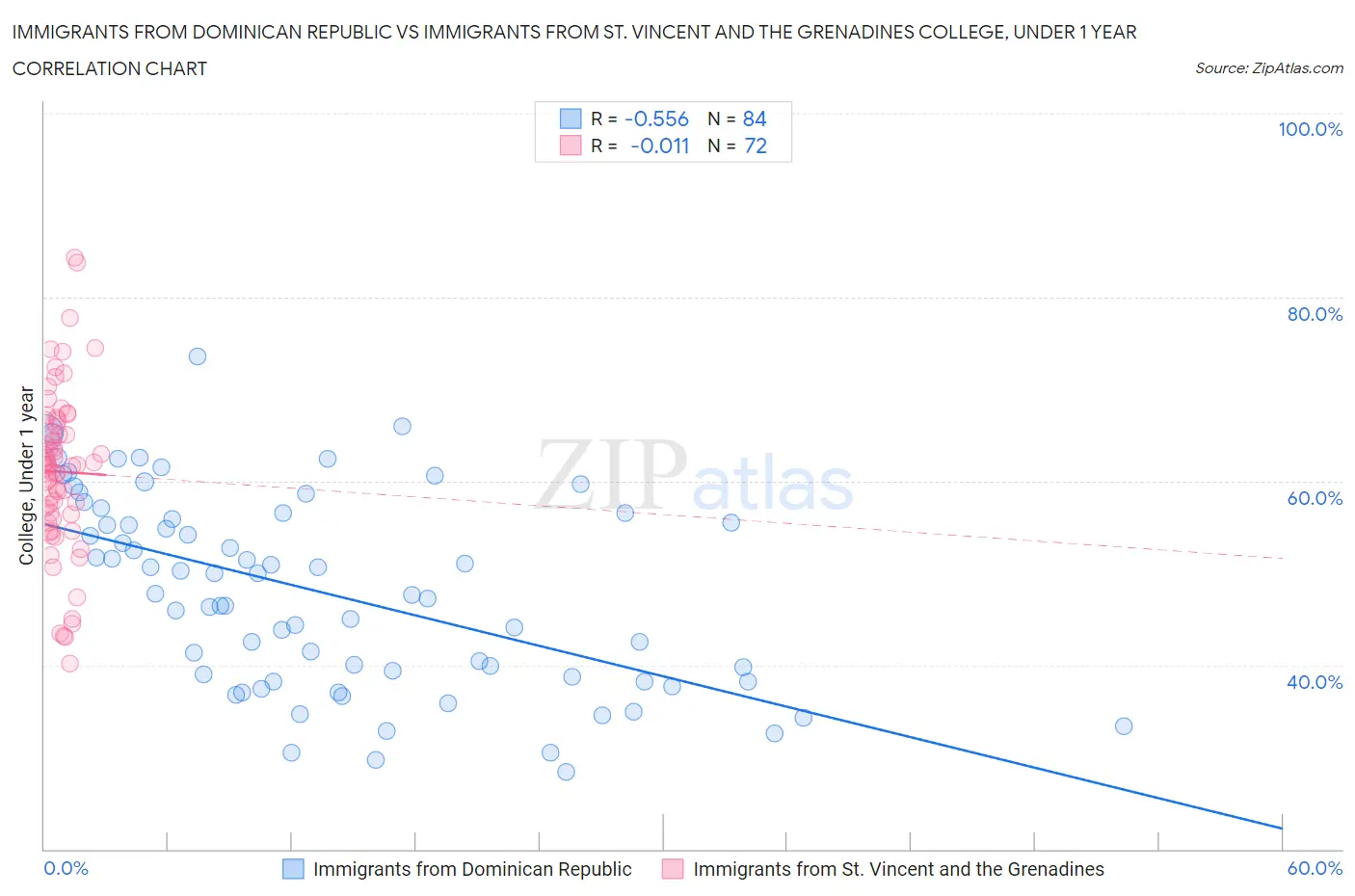Immigrants from Dominican Republic vs Immigrants from St. Vincent and the Grenadines College, Under 1 year