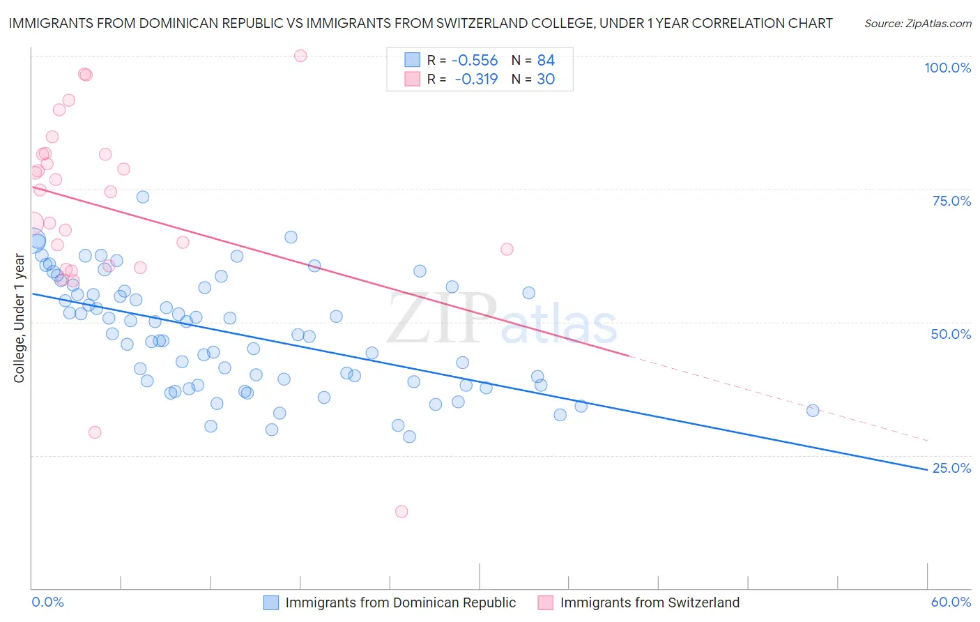 Immigrants from Dominican Republic vs Immigrants from Switzerland College, Under 1 year