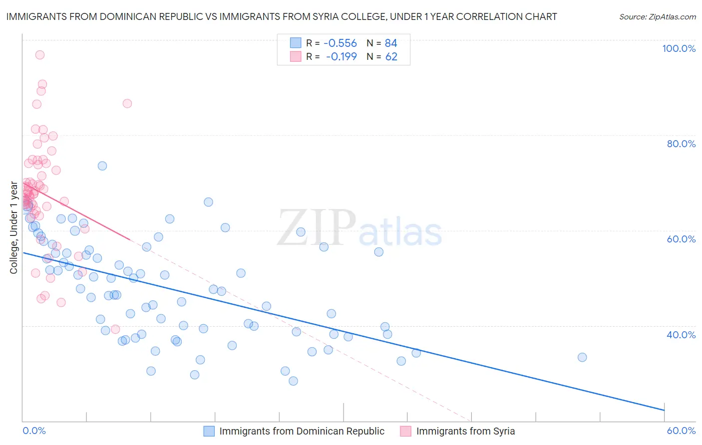 Immigrants from Dominican Republic vs Immigrants from Syria College, Under 1 year