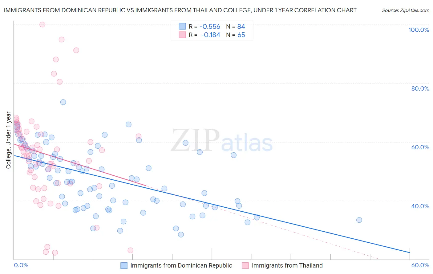 Immigrants from Dominican Republic vs Immigrants from Thailand College, Under 1 year