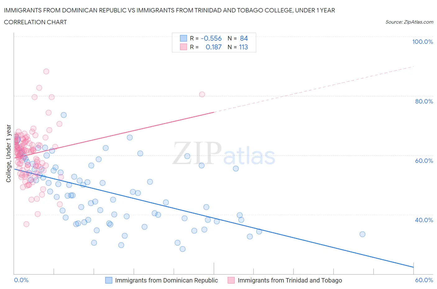 Immigrants from Dominican Republic vs Immigrants from Trinidad and Tobago College, Under 1 year