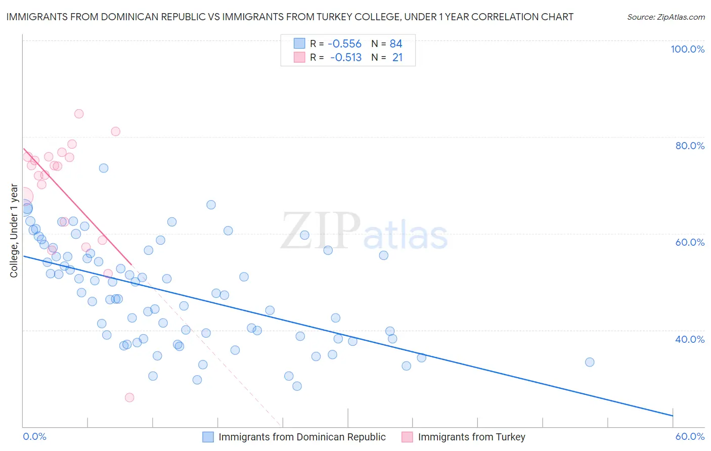 Immigrants from Dominican Republic vs Immigrants from Turkey College, Under 1 year