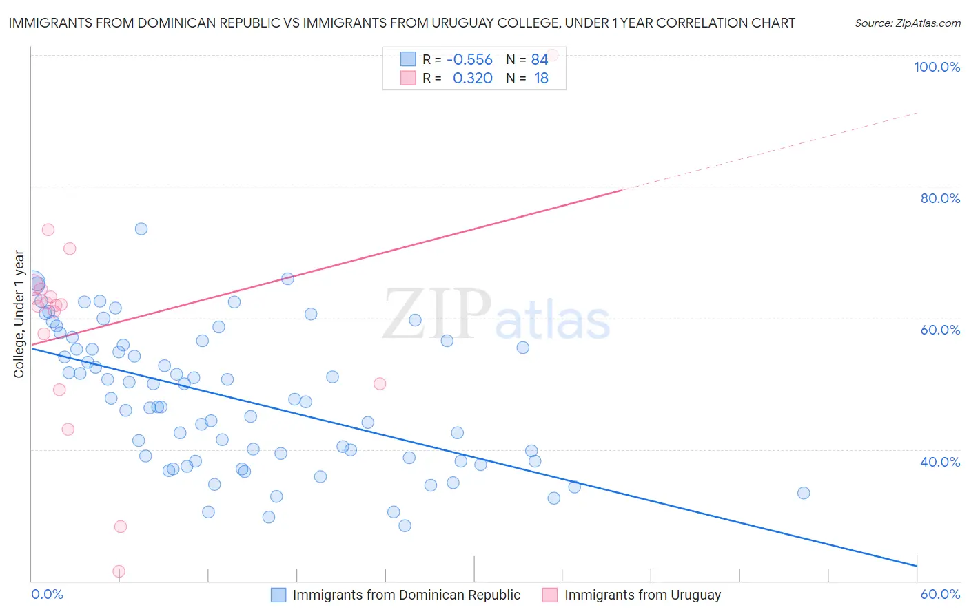 Immigrants from Dominican Republic vs Immigrants from Uruguay College, Under 1 year