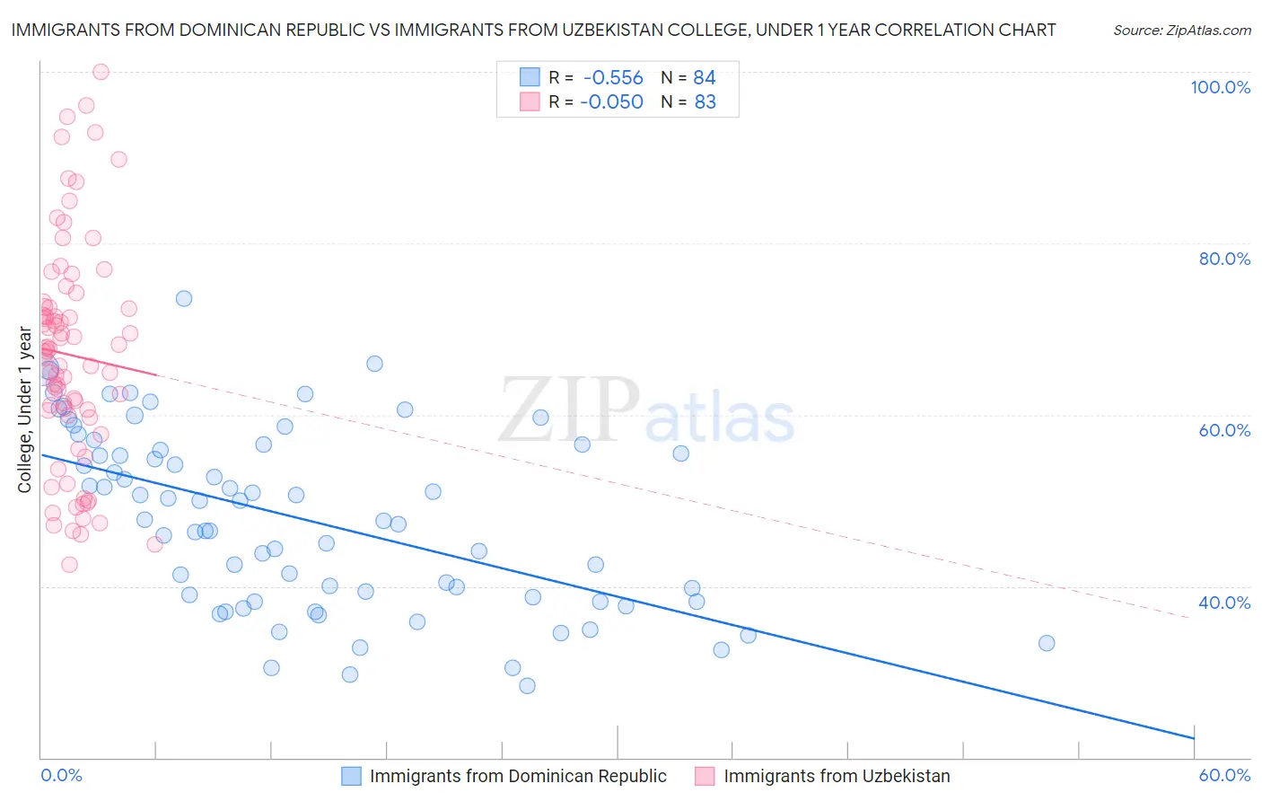 Immigrants from Dominican Republic vs Immigrants from Uzbekistan College, Under 1 year